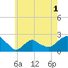 Montauk tide chart for Wednesday, June 1, 2022