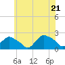 Montauk tide chart for Tuesday, June 21, 2022