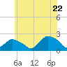 Montauk tide chart for Wednesday, June 22, 2022