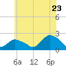Montauk tide chart for Thursday, June 23, 2022