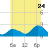 Montauk tide chart for Friday, June 24, 2022