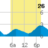 Montauk tide chart for Sunday, June 26, 2022