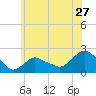 Montauk tide chart for Monday, June 27, 2022