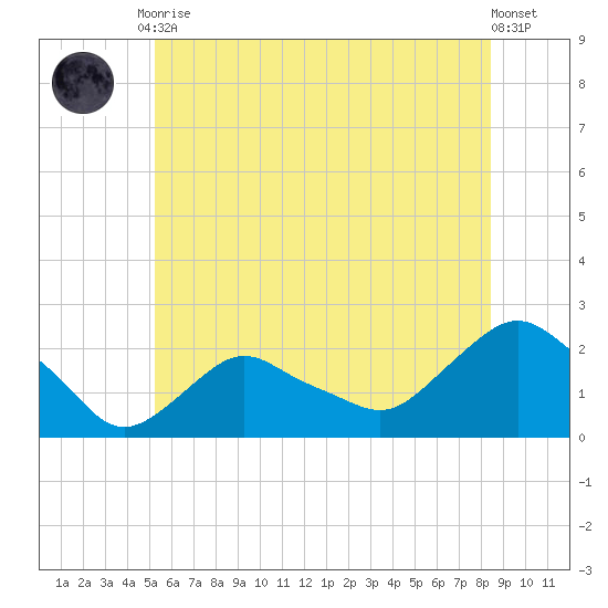 Montauk tide chart for Tuesday, June 28, 2022