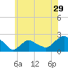 Montauk tide chart for Wednesday, June 29, 2022