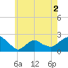 Montauk tide chart for Thursday, June 2, 2022
