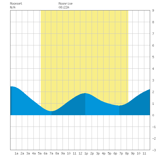 Montauk tide chart for Friday, June 3, 2022