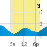 Montauk tide chart for Friday, June 3, 2022