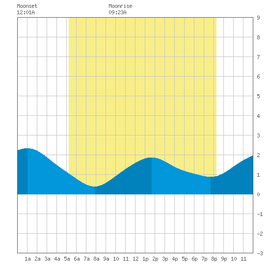 Montauk tide chart for Saturday, June 4, 2022