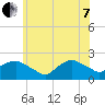 Montauk tide chart for Tuesday, June 7, 2022