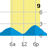 Montauk tide chart for Thursday, June 9, 2022