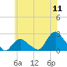 Montauk tide chart for Monday, July 11, 2022