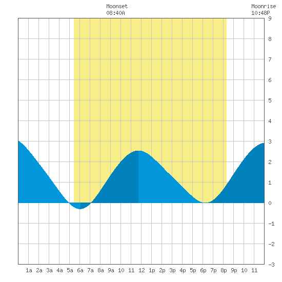 Montauk tide chart for Saturday, July 16, 2022
