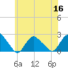 Montauk tide chart for Saturday, July 16, 2022
