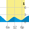 Montauk tide chart for Friday, July 1, 2022