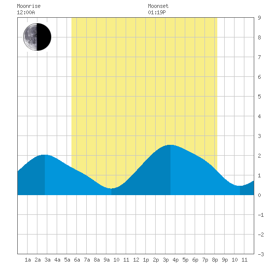 Montauk tide chart for Wednesday, July 20, 2022