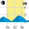 Montauk tide chart for Wednesday, July 20, 2022