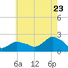 Montauk tide chart for Saturday, July 23, 2022