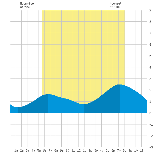 Montauk tide chart for Sunday, July 24, 2022