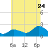 Montauk tide chart for Sunday, July 24, 2022