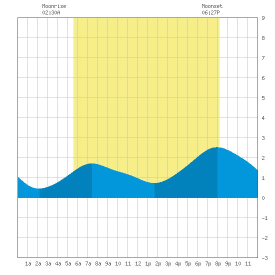 Montauk tide chart for Monday, July 25, 2022