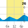 Montauk tide chart for Tuesday, July 26, 2022
