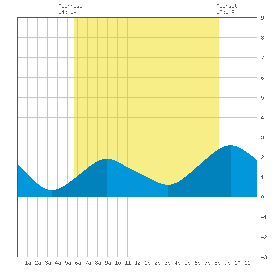 Montauk tide chart for Wednesday, July 27, 2022