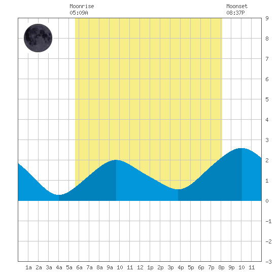 Montauk tide chart for Thursday, July 28, 2022