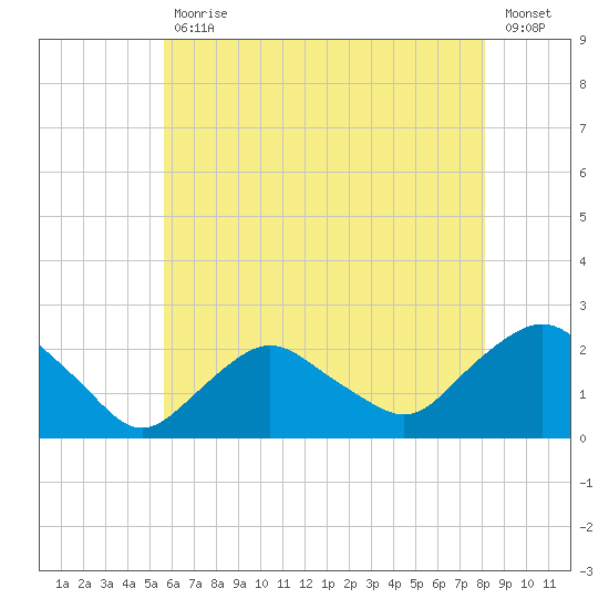 Montauk tide chart for Friday, July 29, 2022