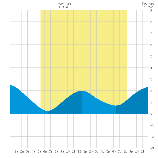 Montauk tide chart for Saturday, July 2, 2022