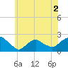 Montauk tide chart for Saturday, July 2, 2022