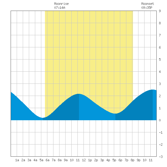 Montauk tide chart for Saturday, July 30, 2022