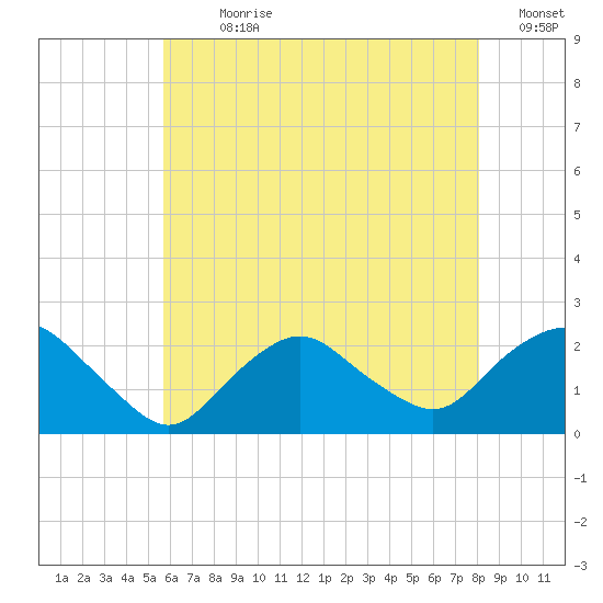 Montauk tide chart for Sunday, July 31, 2022