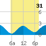 Montauk tide chart for Sunday, July 31, 2022