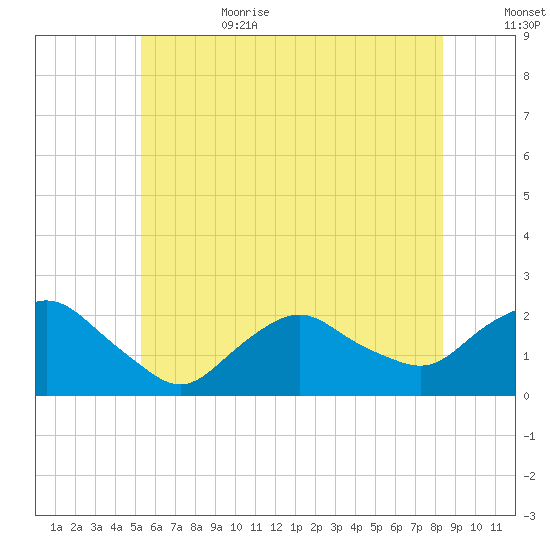 Montauk tide chart for Sunday, July 3, 2022