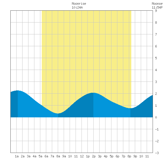 Montauk tide chart for Monday, July 4, 2022