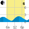 Montauk tide chart for Wednesday, July 6, 2022