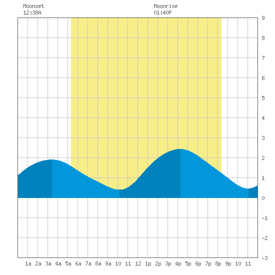 Montauk tide chart for Thursday, July 7, 2022