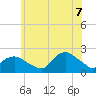 Montauk tide chart for Thursday, July 7, 2022
