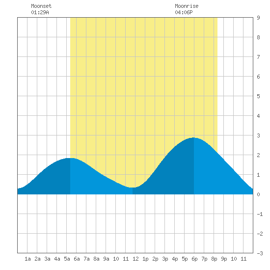 Montauk tide chart for Saturday, July 9, 2022