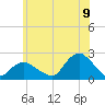 Montauk tide chart for Saturday, July 9, 2022