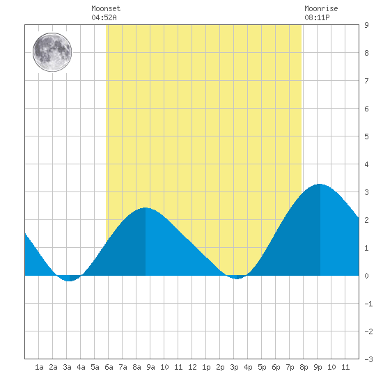 Montauk tide chart for Thursday, August 11, 2022