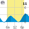 Montauk tide chart for Thursday, August 11, 2022