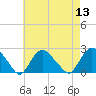 Montauk tide chart for Saturday, August 13, 2022