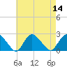 Montauk tide chart for Sunday, August 14, 2022