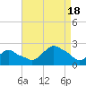 Montauk tide chart for Thursday, August 18, 2022