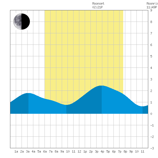 Montauk tide chart for Friday, August 19, 2022