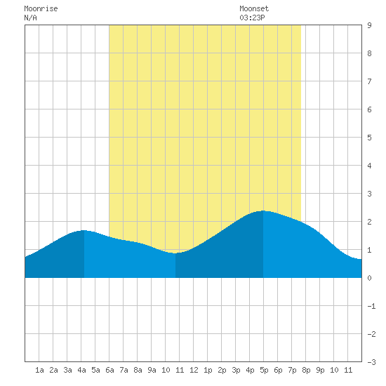 Montauk tide chart for Saturday, August 20, 2022