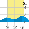 Montauk tide chart for Sunday, August 21, 2022