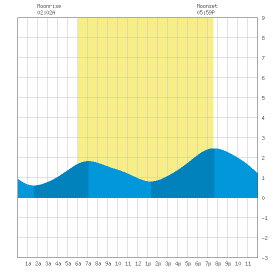 Montauk tide chart for Tuesday, August 23, 2022